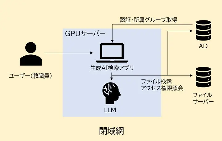 校務AI実証